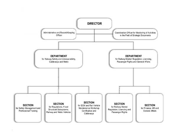 ORGANISATIONAL CHART